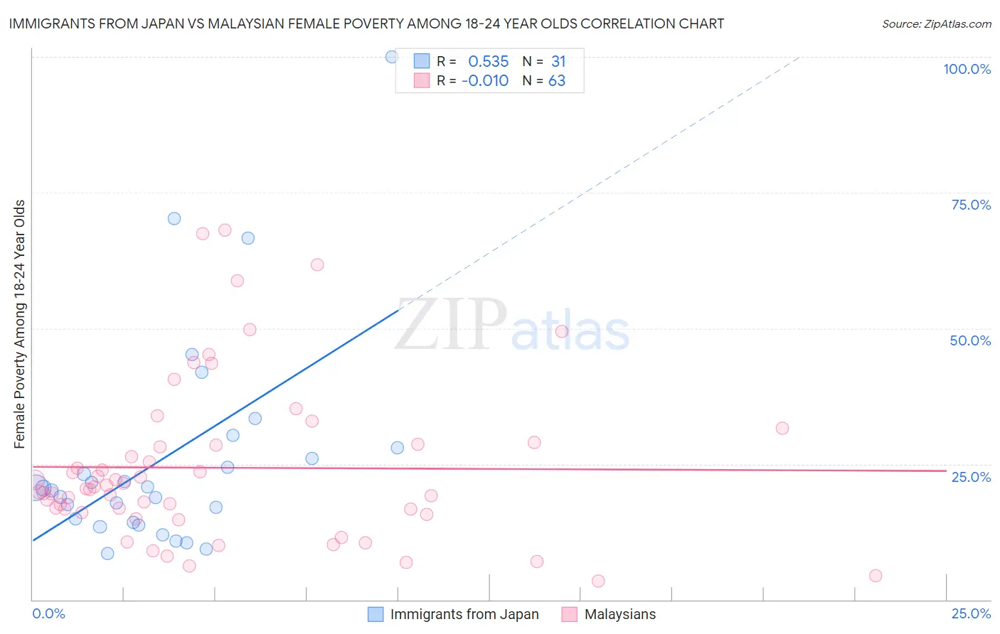 Immigrants from Japan vs Malaysian Female Poverty Among 18-24 Year Olds