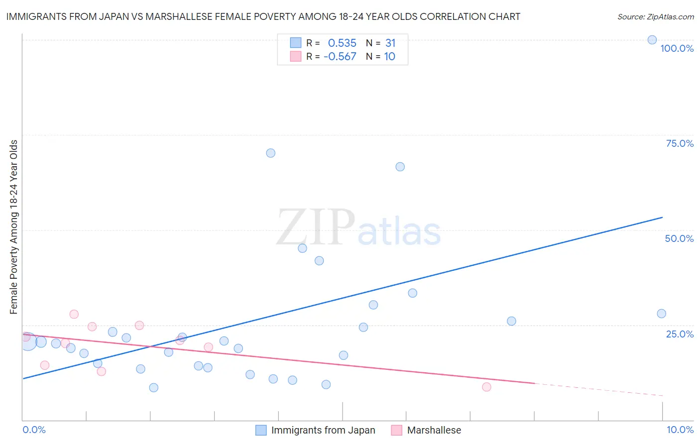 Immigrants from Japan vs Marshallese Female Poverty Among 18-24 Year Olds