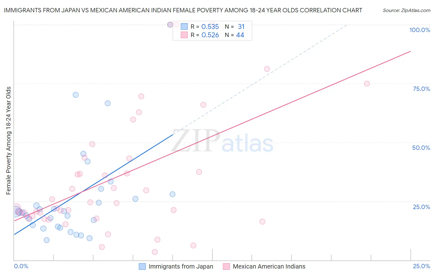 Immigrants from Japan vs Mexican American Indian Female Poverty Among 18-24 Year Olds