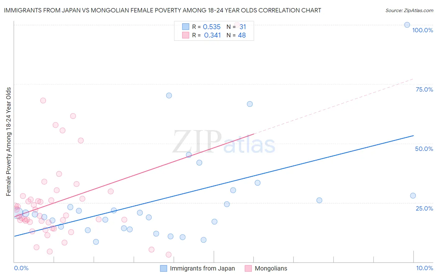 Immigrants from Japan vs Mongolian Female Poverty Among 18-24 Year Olds