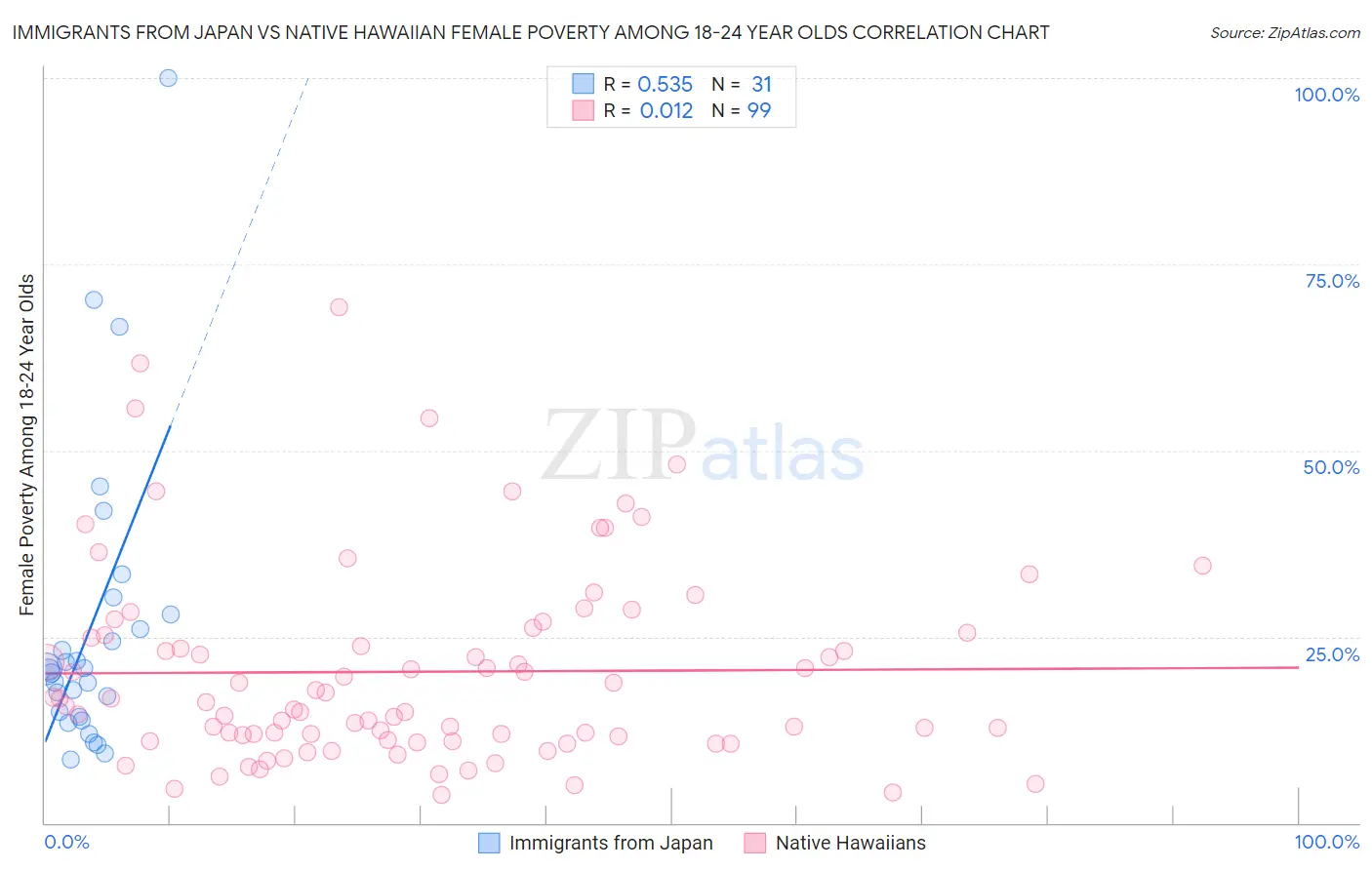 Immigrants from Japan vs Native Hawaiian Female Poverty Among 18-24 Year Olds