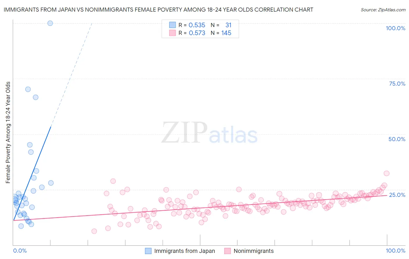 Immigrants from Japan vs Nonimmigrants Female Poverty Among 18-24 Year Olds
