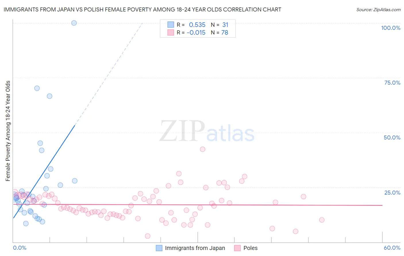 Immigrants from Japan vs Polish Female Poverty Among 18-24 Year Olds
