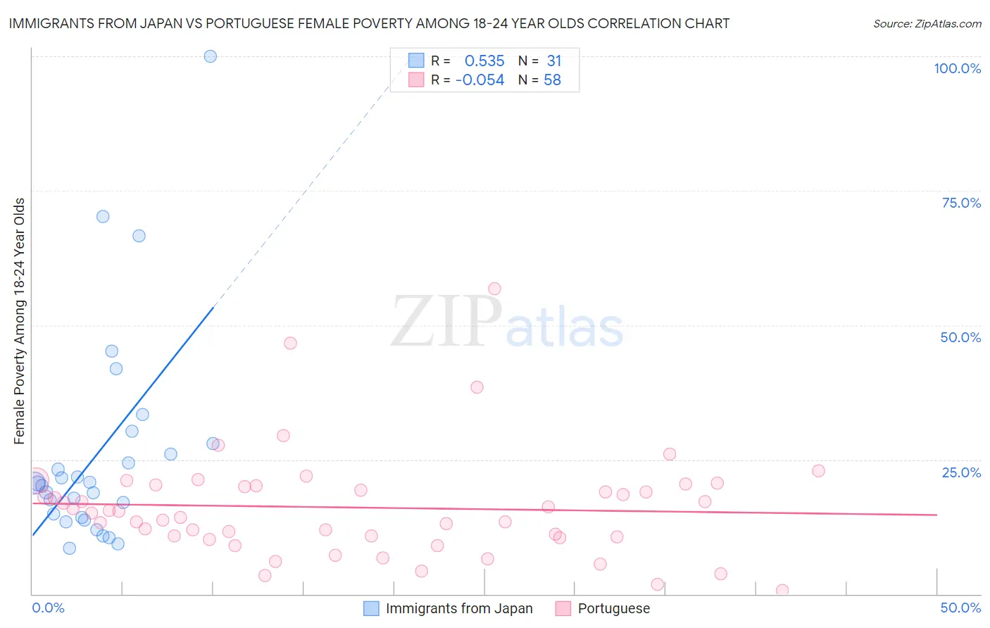 Immigrants from Japan vs Portuguese Female Poverty Among 18-24 Year Olds