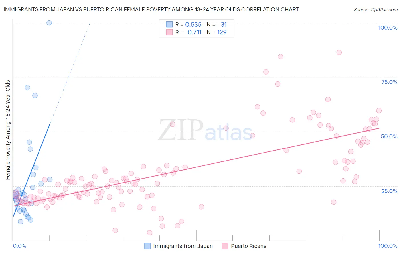 Immigrants from Japan vs Puerto Rican Female Poverty Among 18-24 Year Olds
