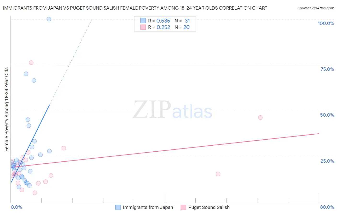 Immigrants from Japan vs Puget Sound Salish Female Poverty Among 18-24 Year Olds
