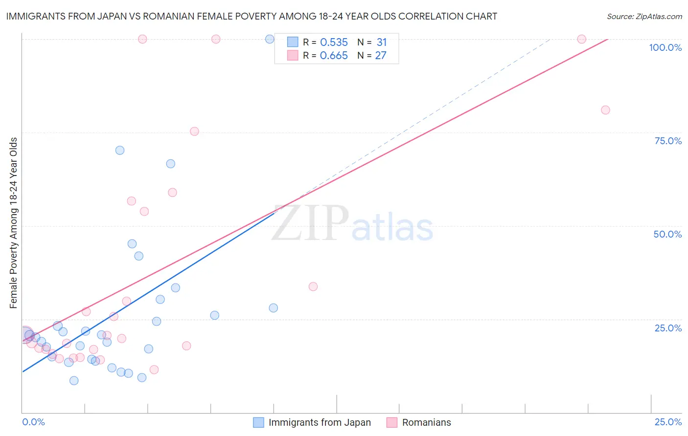 Immigrants from Japan vs Romanian Female Poverty Among 18-24 Year Olds
