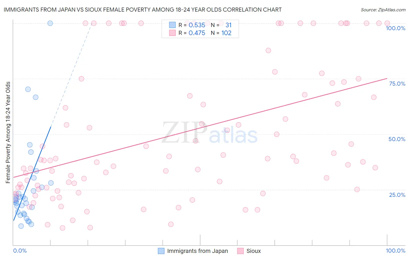 Immigrants from Japan vs Sioux Female Poverty Among 18-24 Year Olds