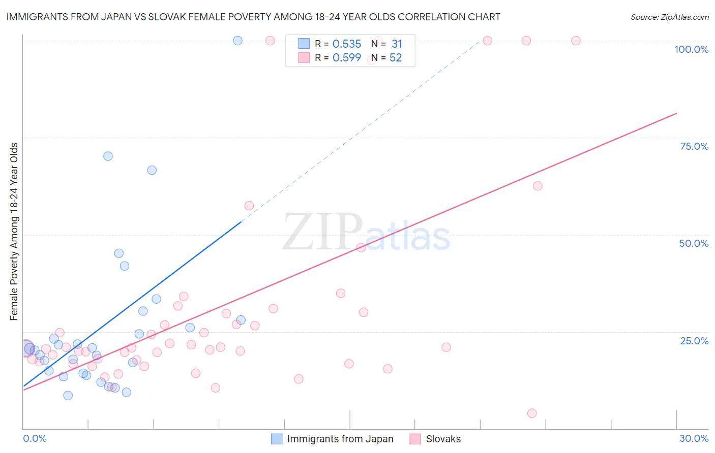 Immigrants from Japan vs Slovak Female Poverty Among 18-24 Year Olds