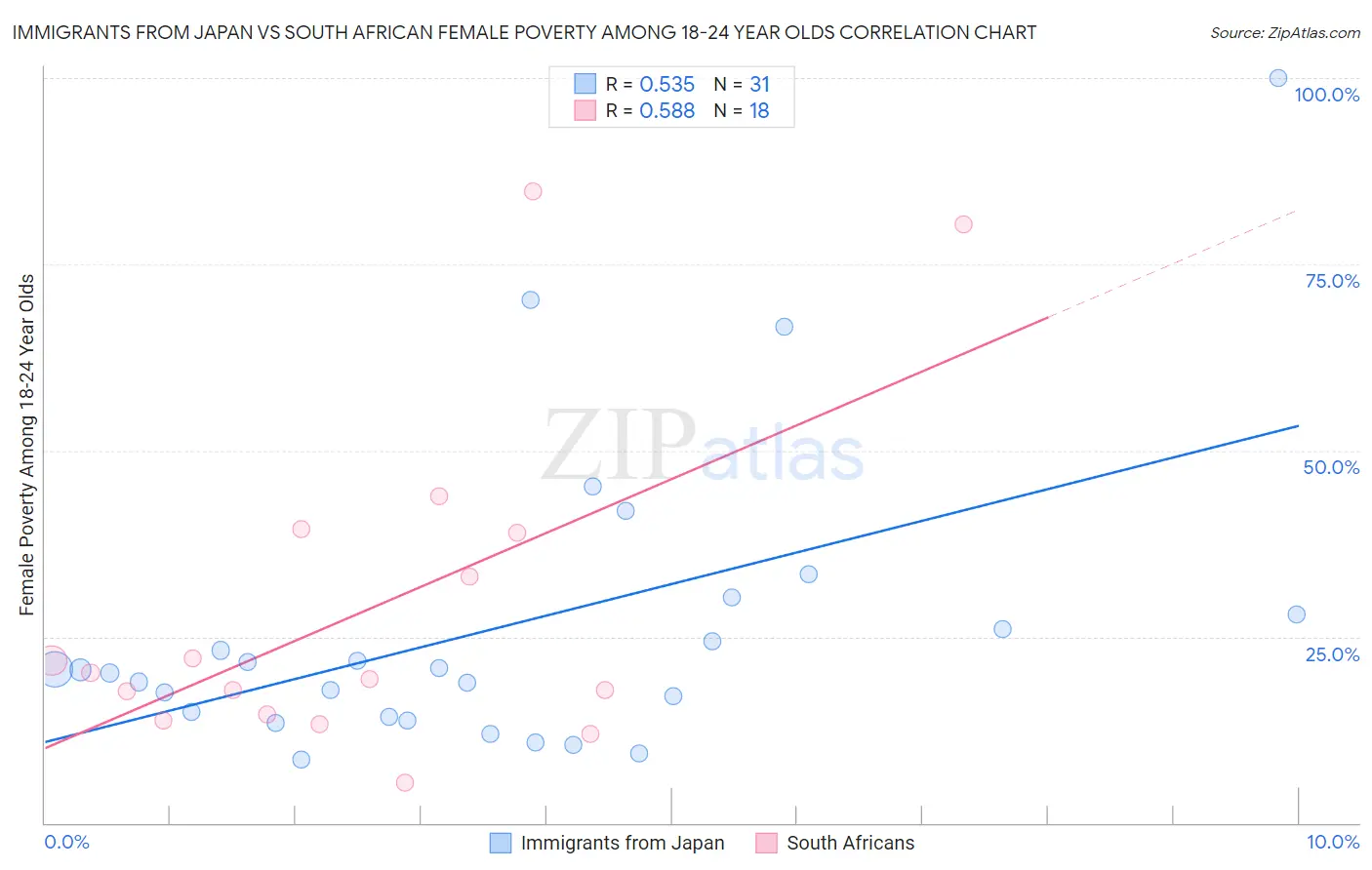 Immigrants from Japan vs South African Female Poverty Among 18-24 Year Olds