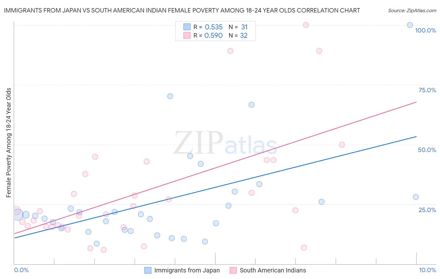 Immigrants from Japan vs South American Indian Female Poverty Among 18-24 Year Olds