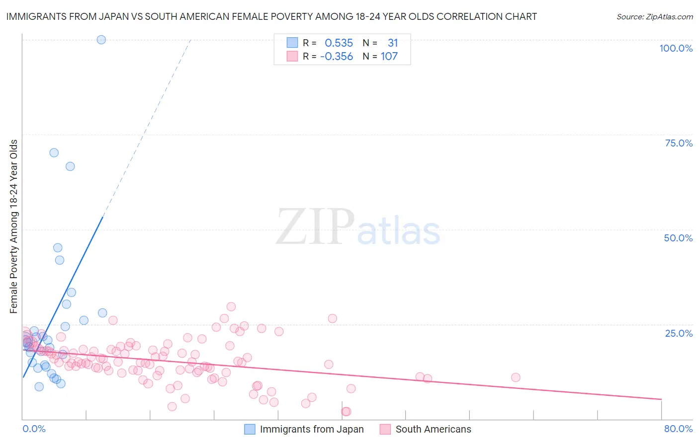 Immigrants from Japan vs South American Female Poverty Among 18-24 Year Olds
