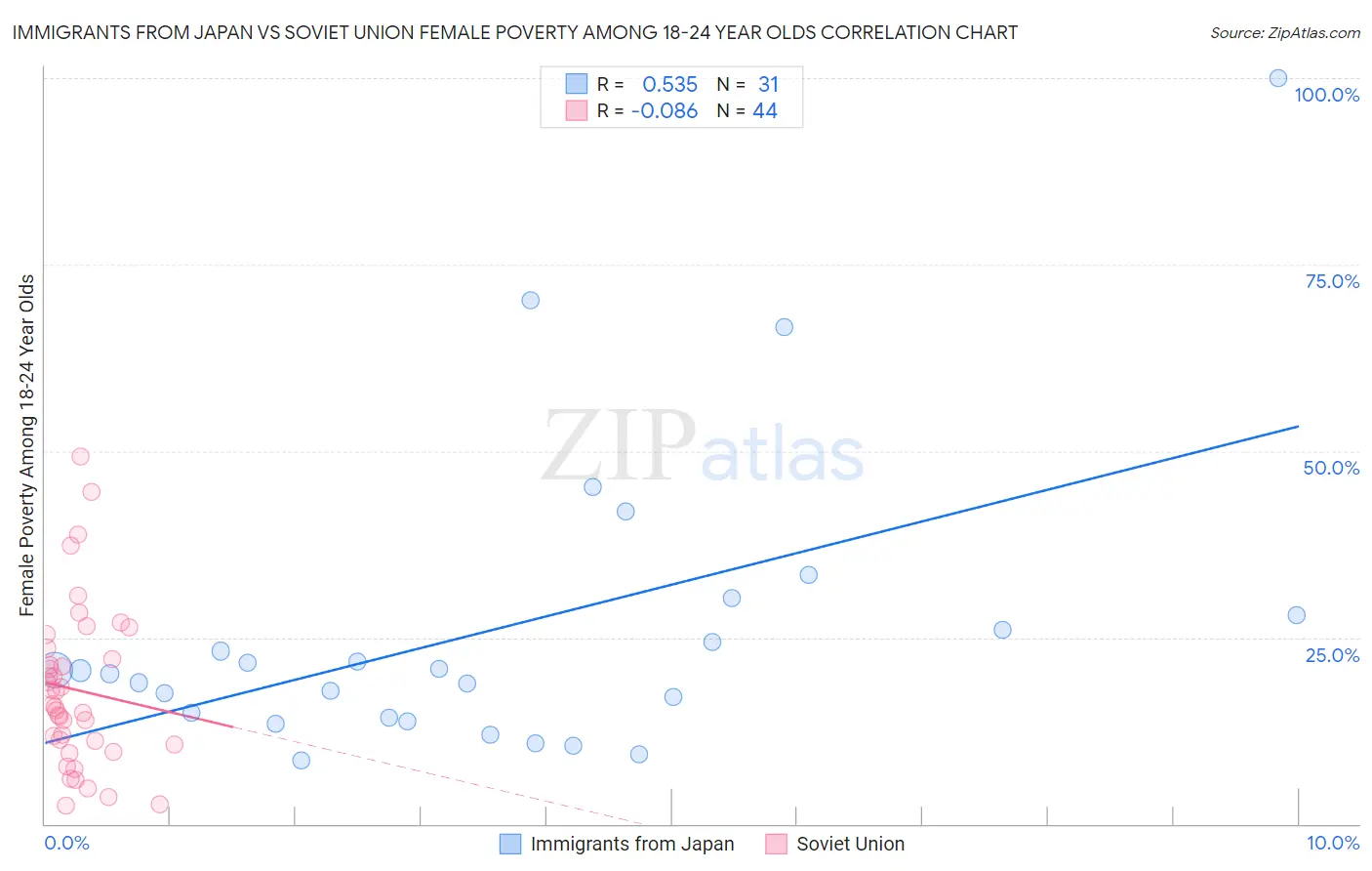 Immigrants from Japan vs Soviet Union Female Poverty Among 18-24 Year Olds