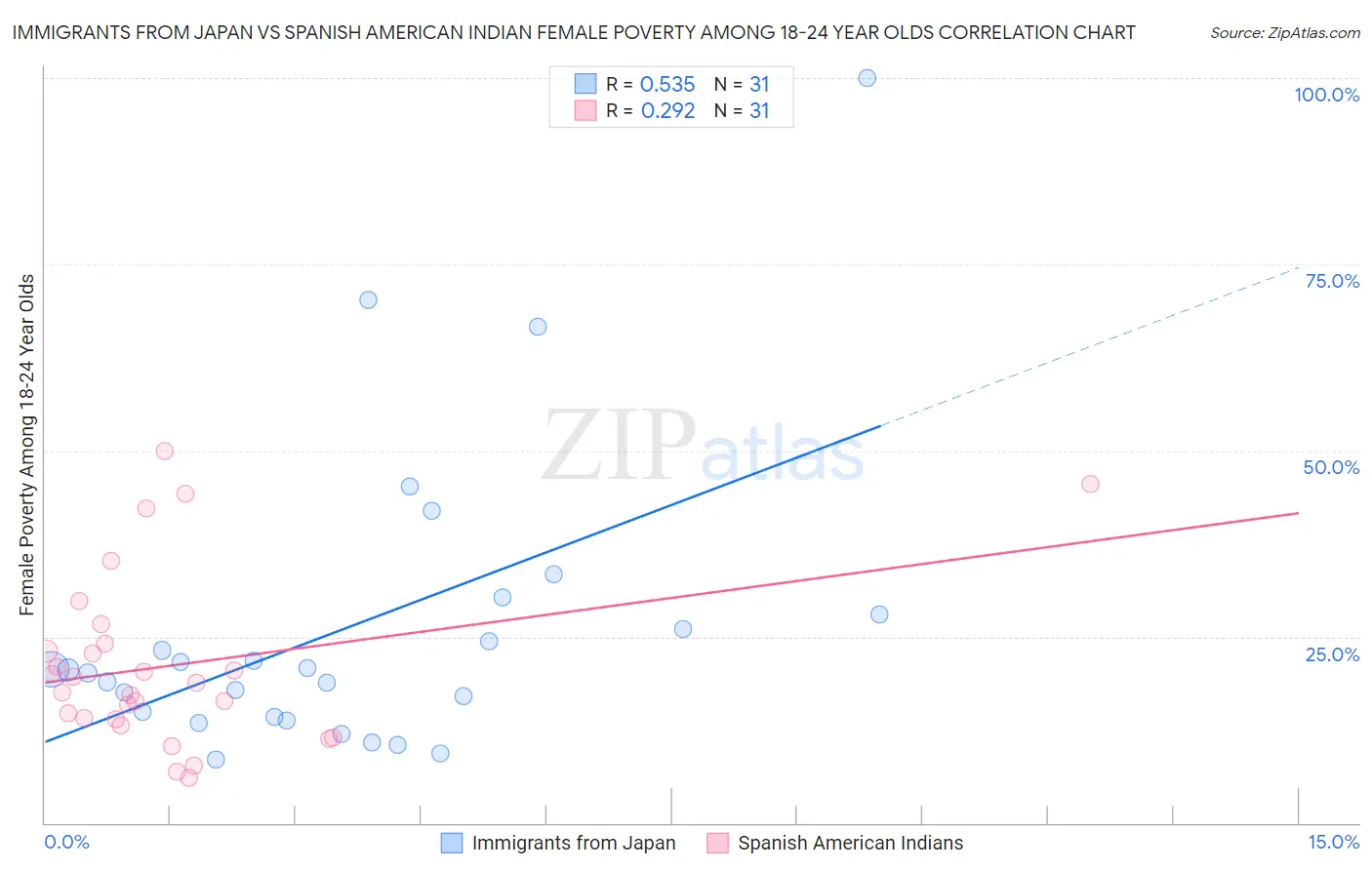 Immigrants from Japan vs Spanish American Indian Female Poverty Among 18-24 Year Olds
