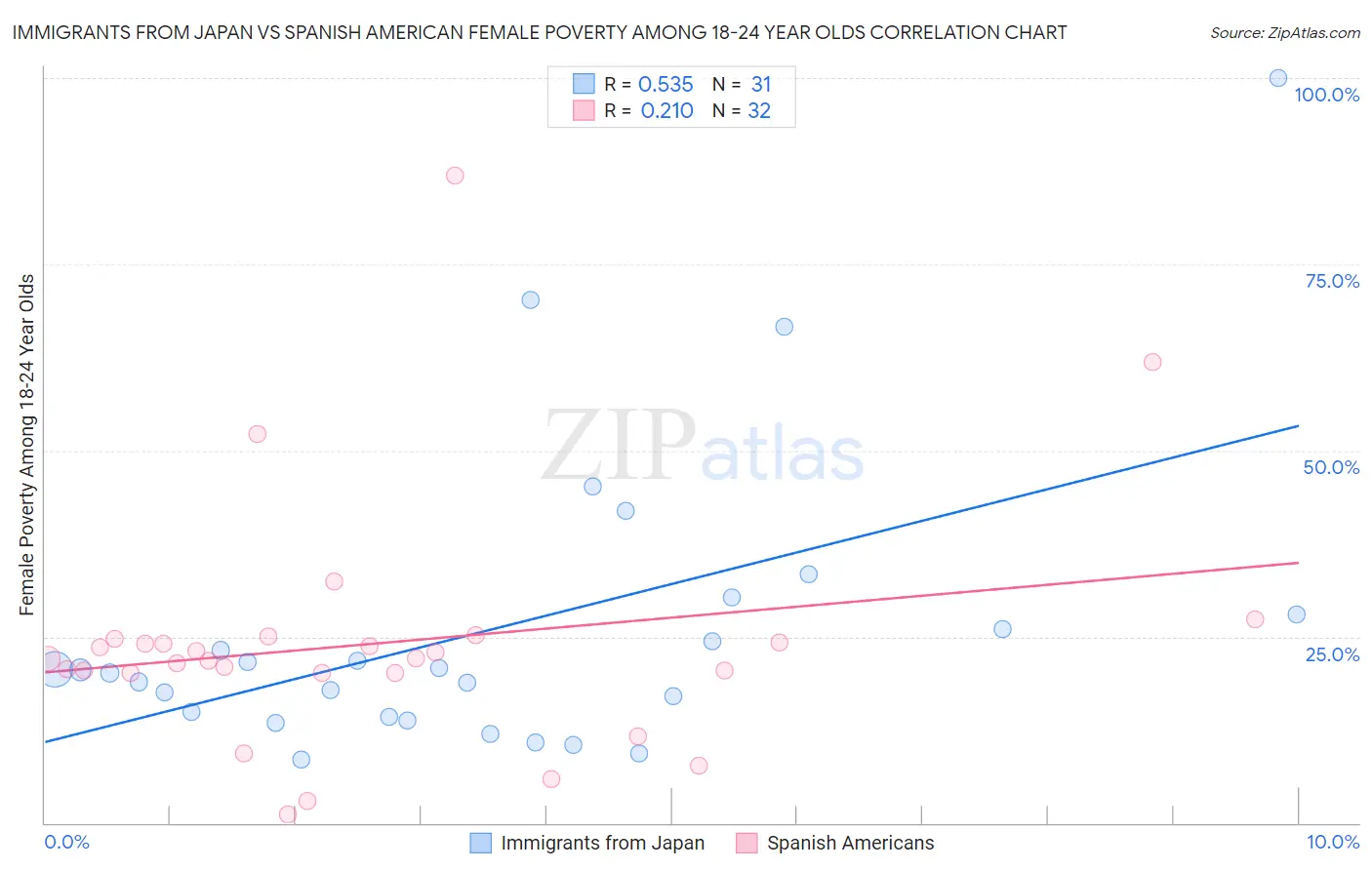 Immigrants from Japan vs Spanish American Female Poverty Among 18-24 Year Olds
