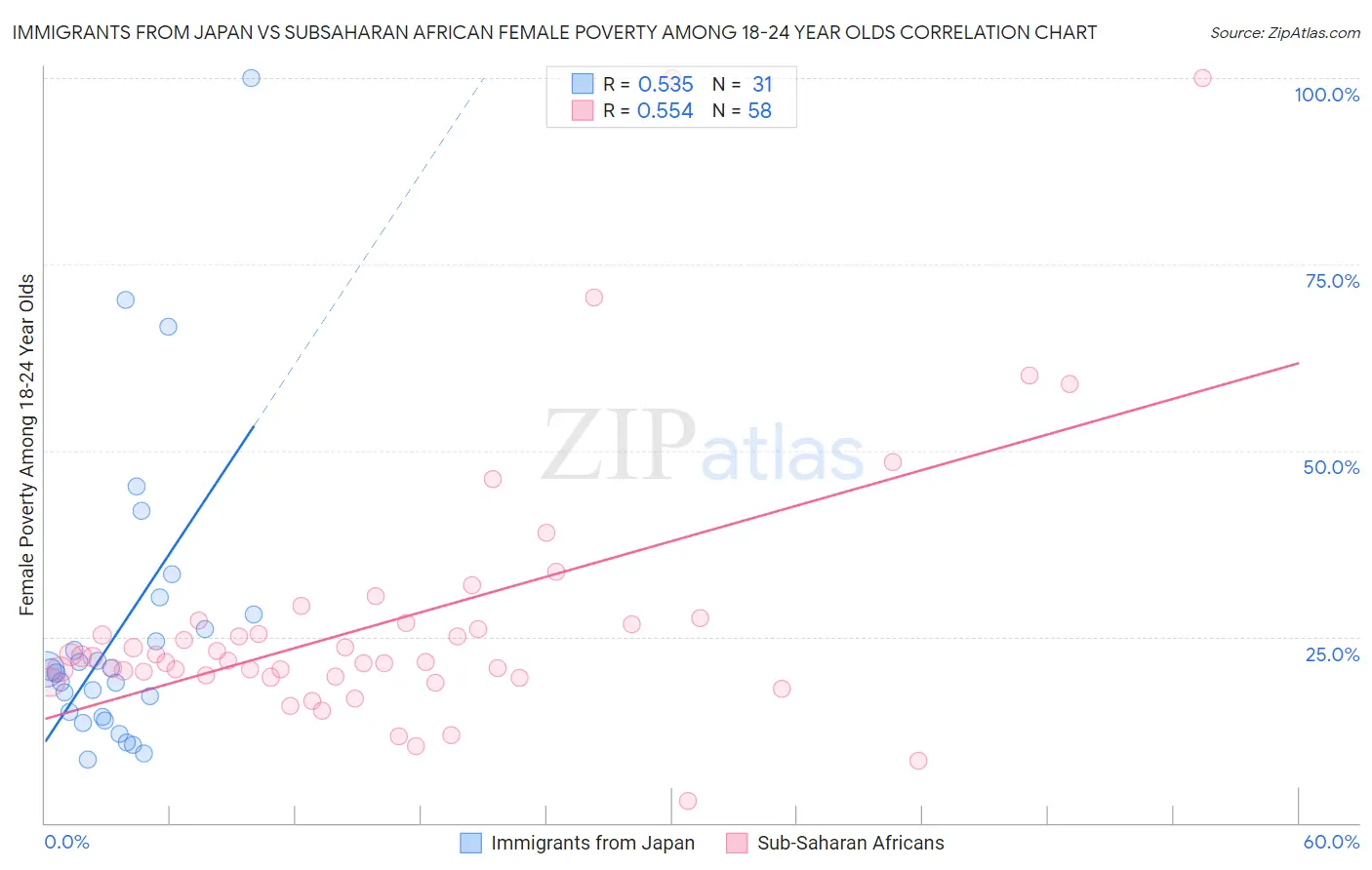 Immigrants from Japan vs Subsaharan African Female Poverty Among 18-24 Year Olds