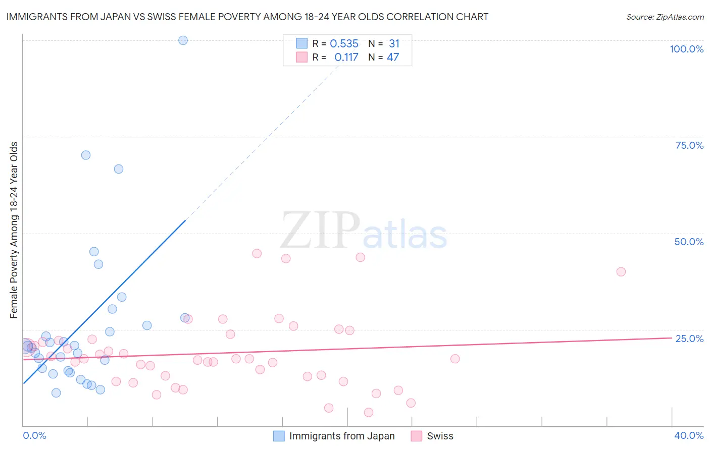 Immigrants from Japan vs Swiss Female Poverty Among 18-24 Year Olds