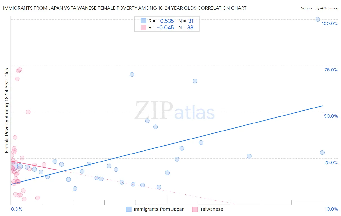 Immigrants from Japan vs Taiwanese Female Poverty Among 18-24 Year Olds