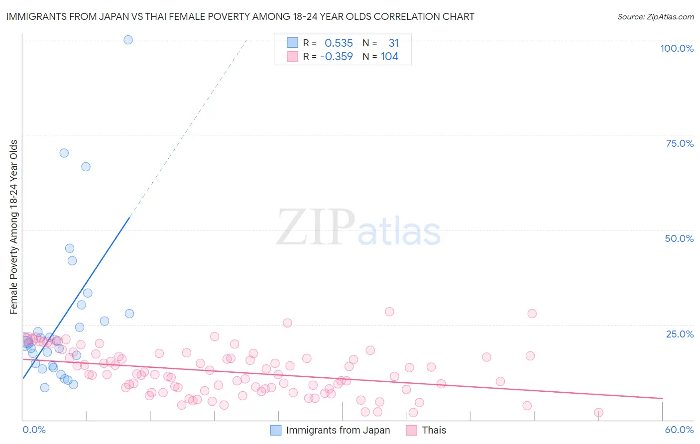Immigrants from Japan vs Thai Female Poverty Among 18-24 Year Olds