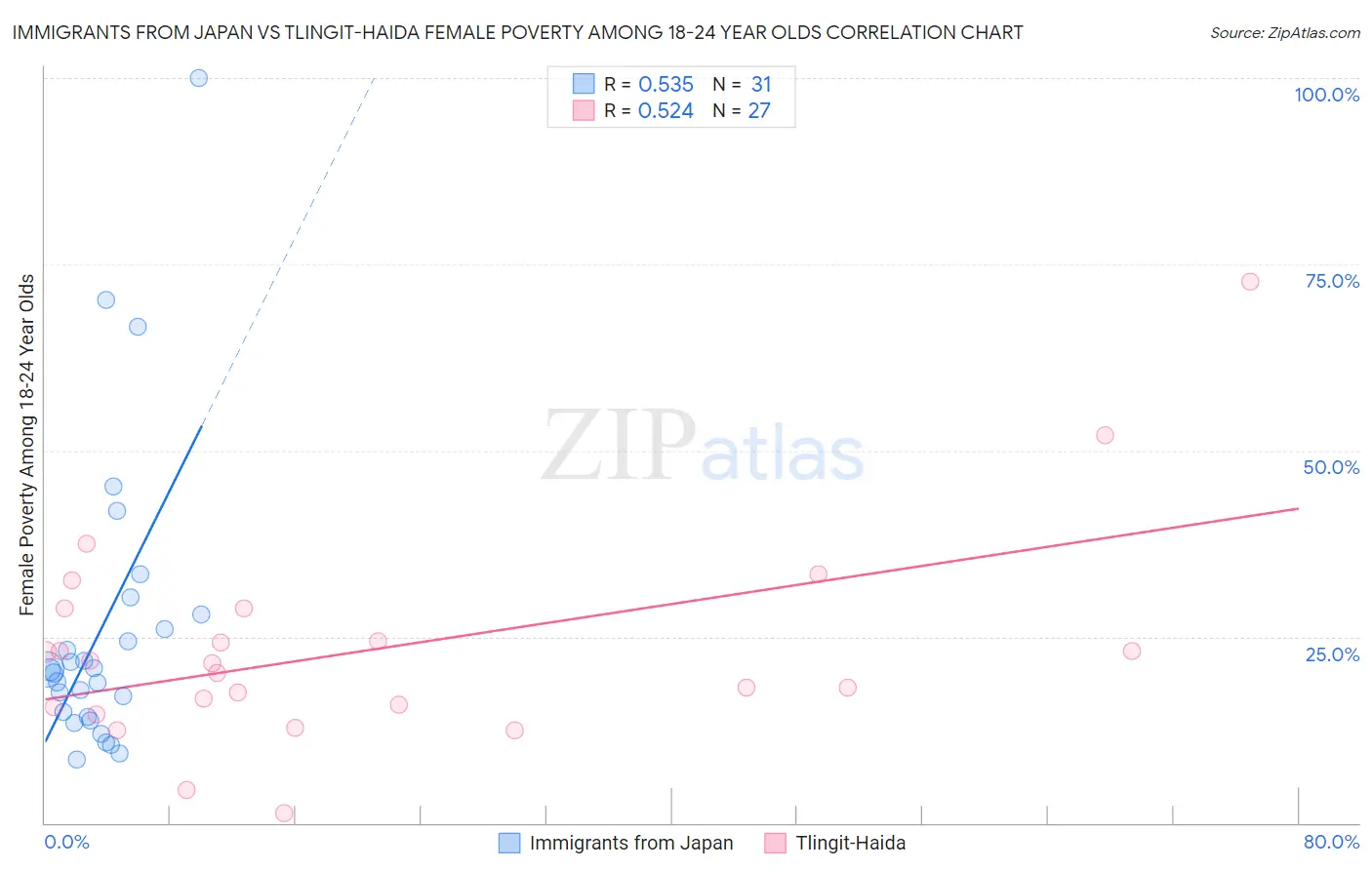 Immigrants from Japan vs Tlingit-Haida Female Poverty Among 18-24 Year Olds