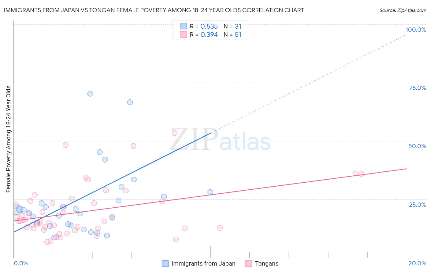 Immigrants from Japan vs Tongan Female Poverty Among 18-24 Year Olds