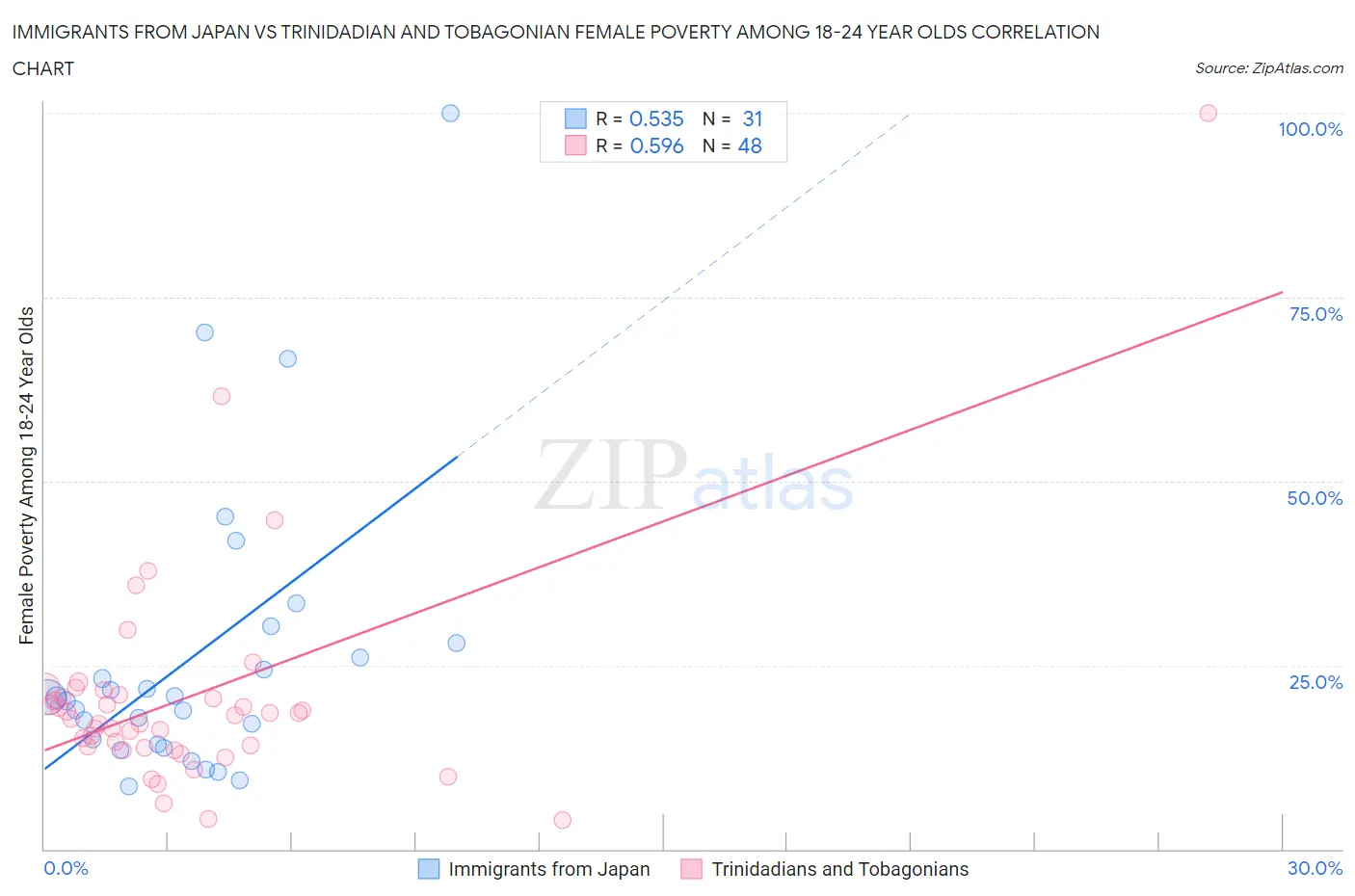 Immigrants from Japan vs Trinidadian and Tobagonian Female Poverty Among 18-24 Year Olds