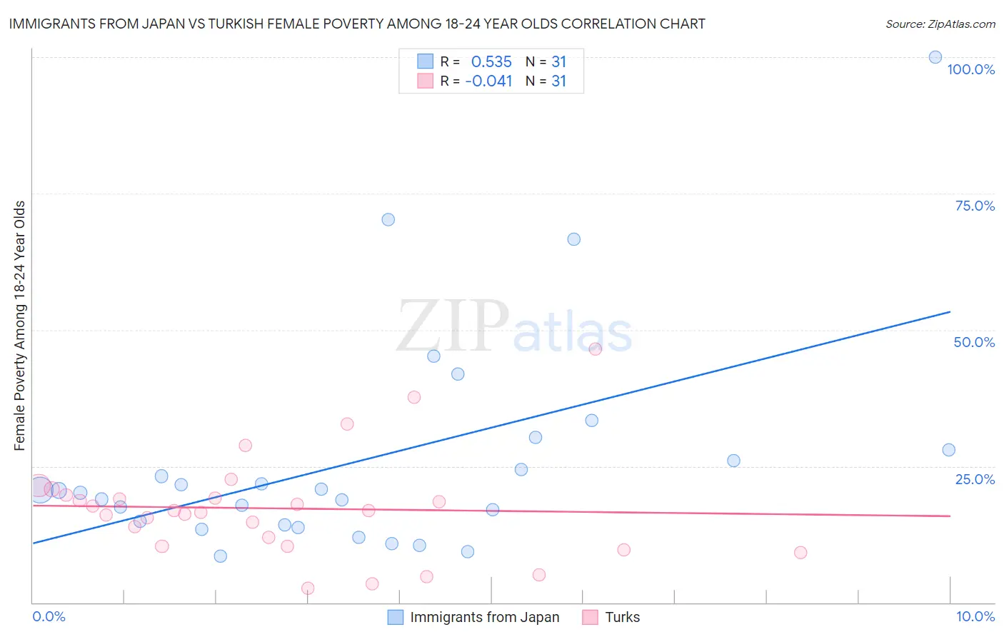 Immigrants from Japan vs Turkish Female Poverty Among 18-24 Year Olds