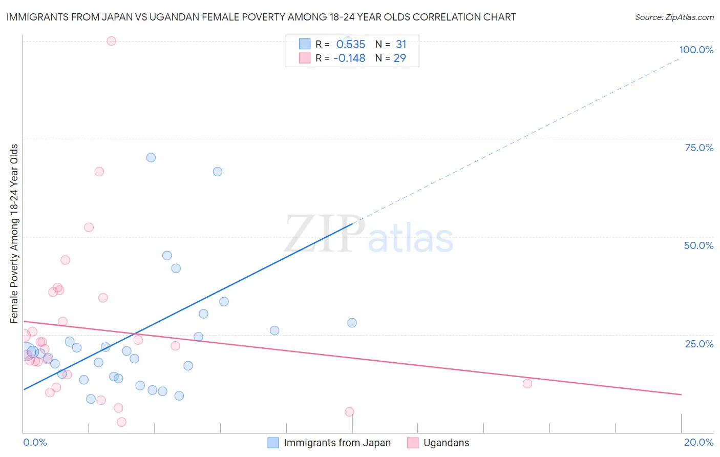 Immigrants from Japan vs Ugandan Female Poverty Among 18-24 Year Olds