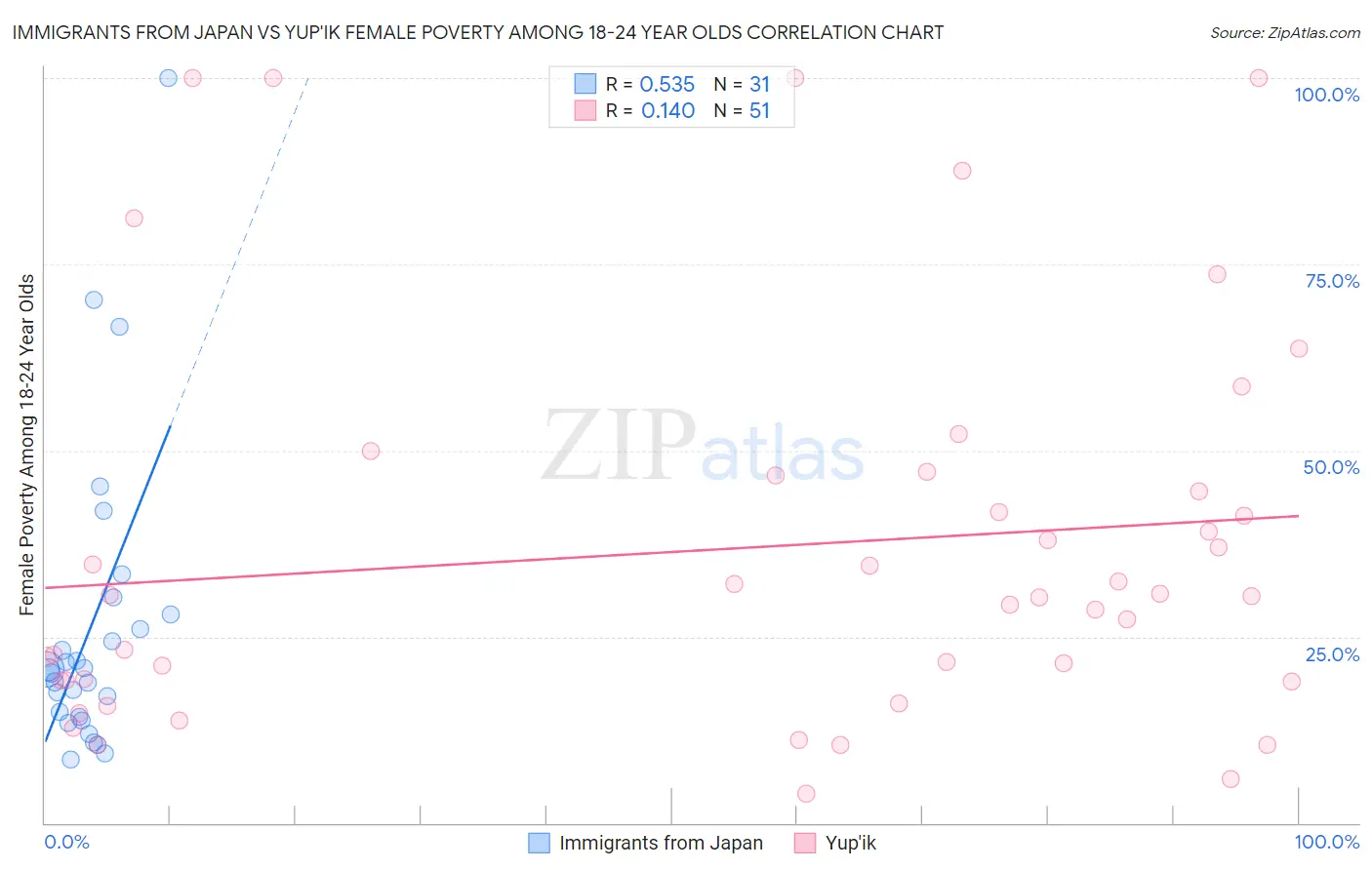 Immigrants from Japan vs Yup'ik Female Poverty Among 18-24 Year Olds