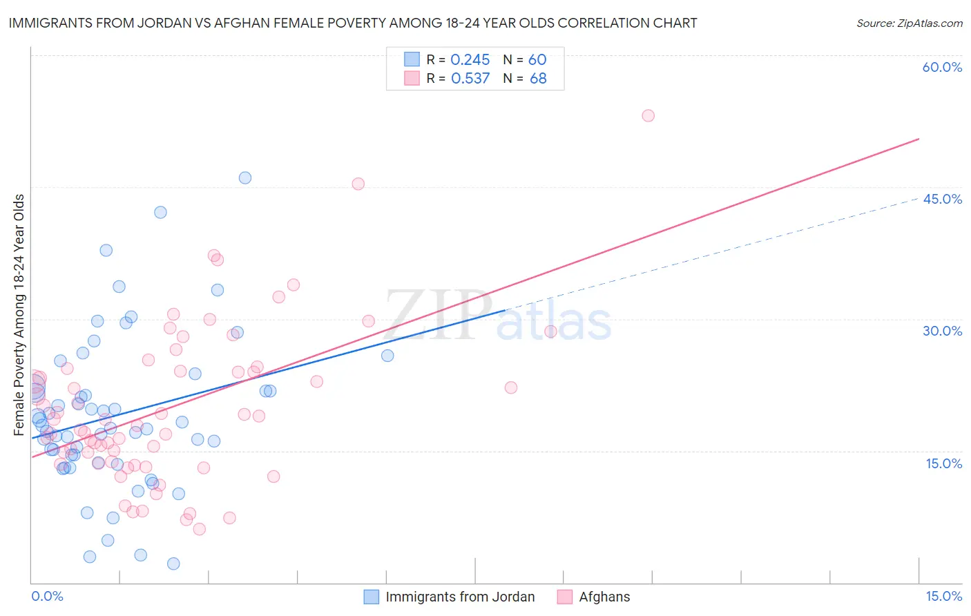 Immigrants from Jordan vs Afghan Female Poverty Among 18-24 Year Olds