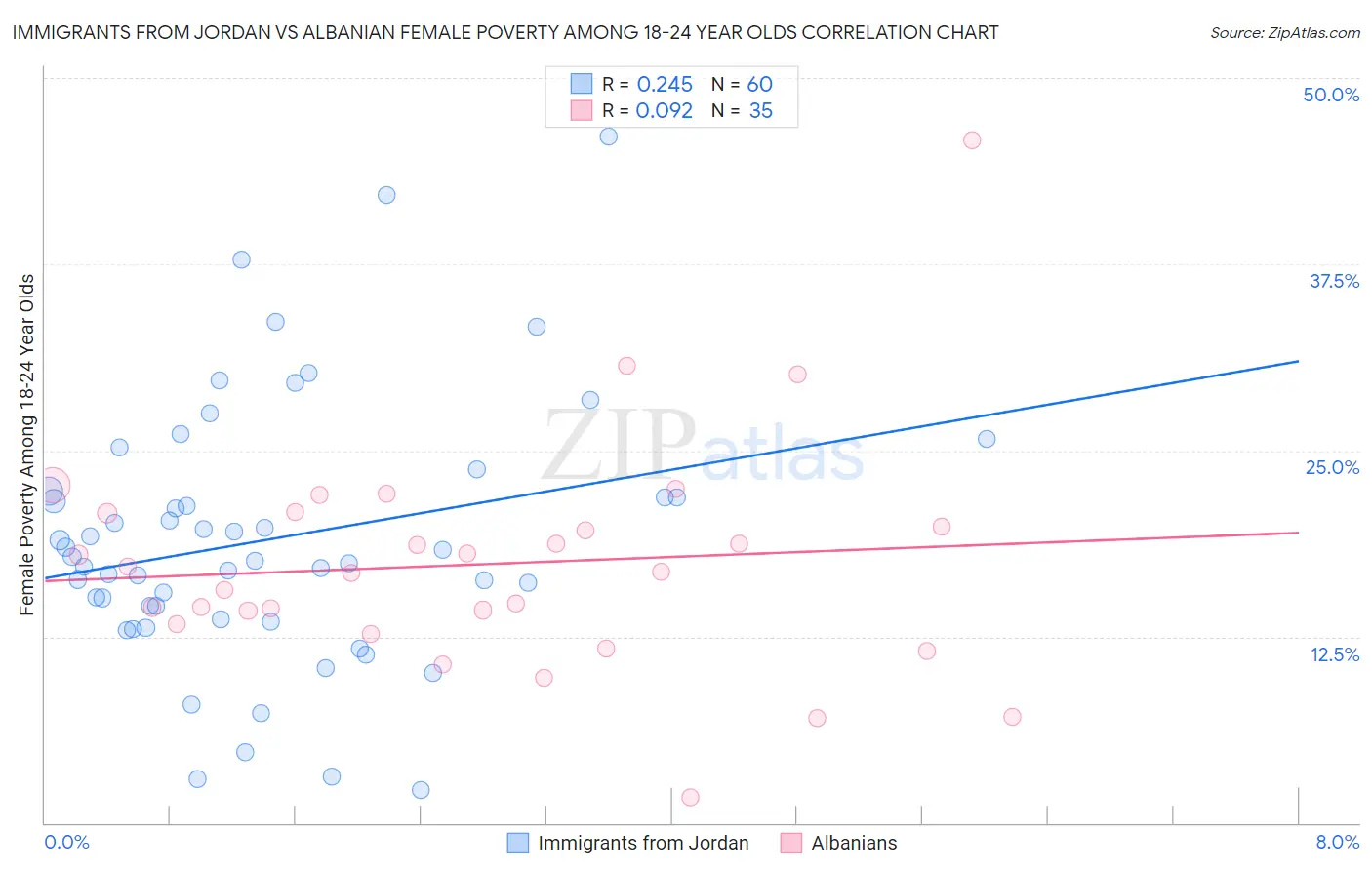 Immigrants from Jordan vs Albanian Female Poverty Among 18-24 Year Olds