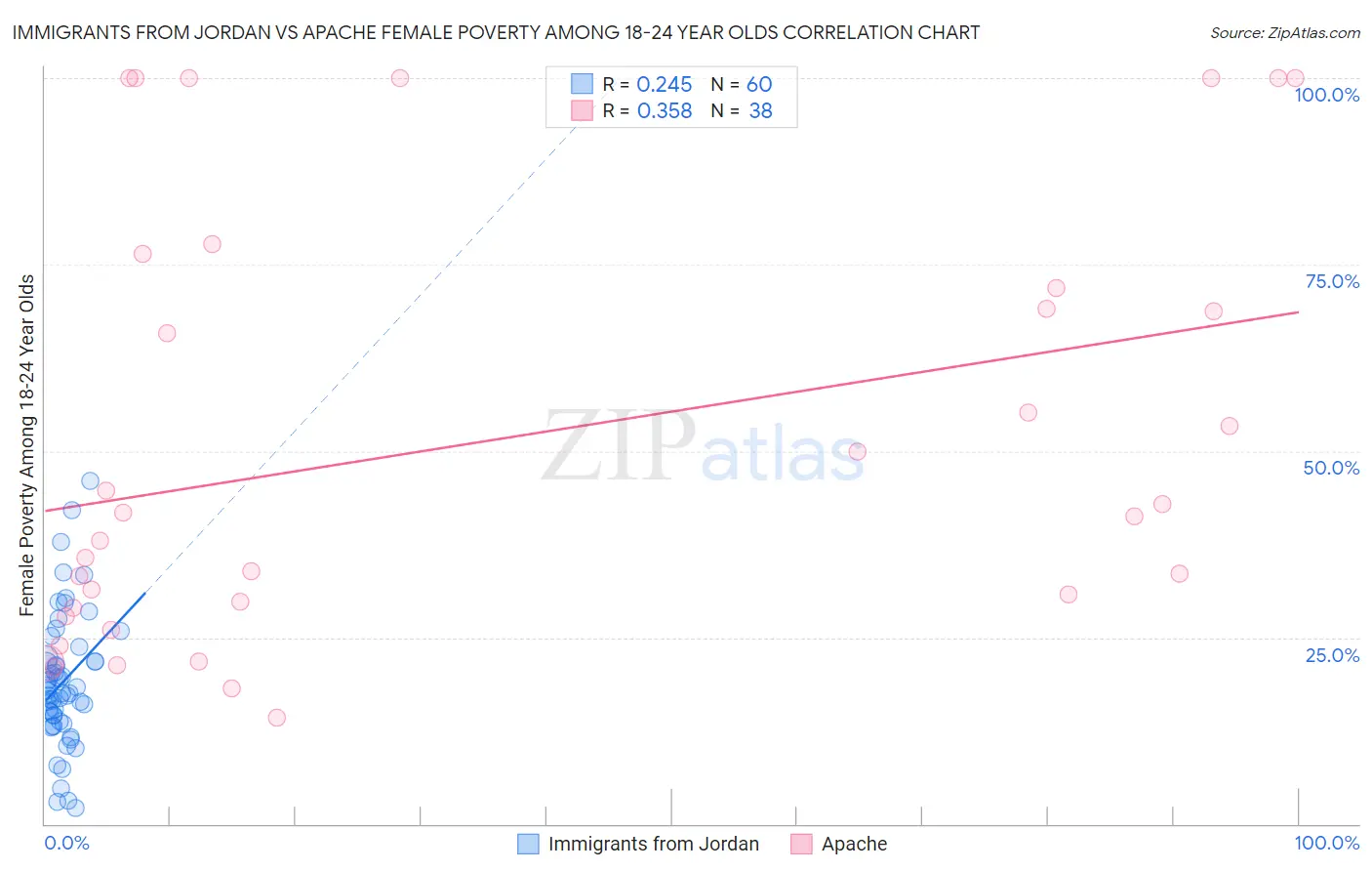 Immigrants from Jordan vs Apache Female Poverty Among 18-24 Year Olds
