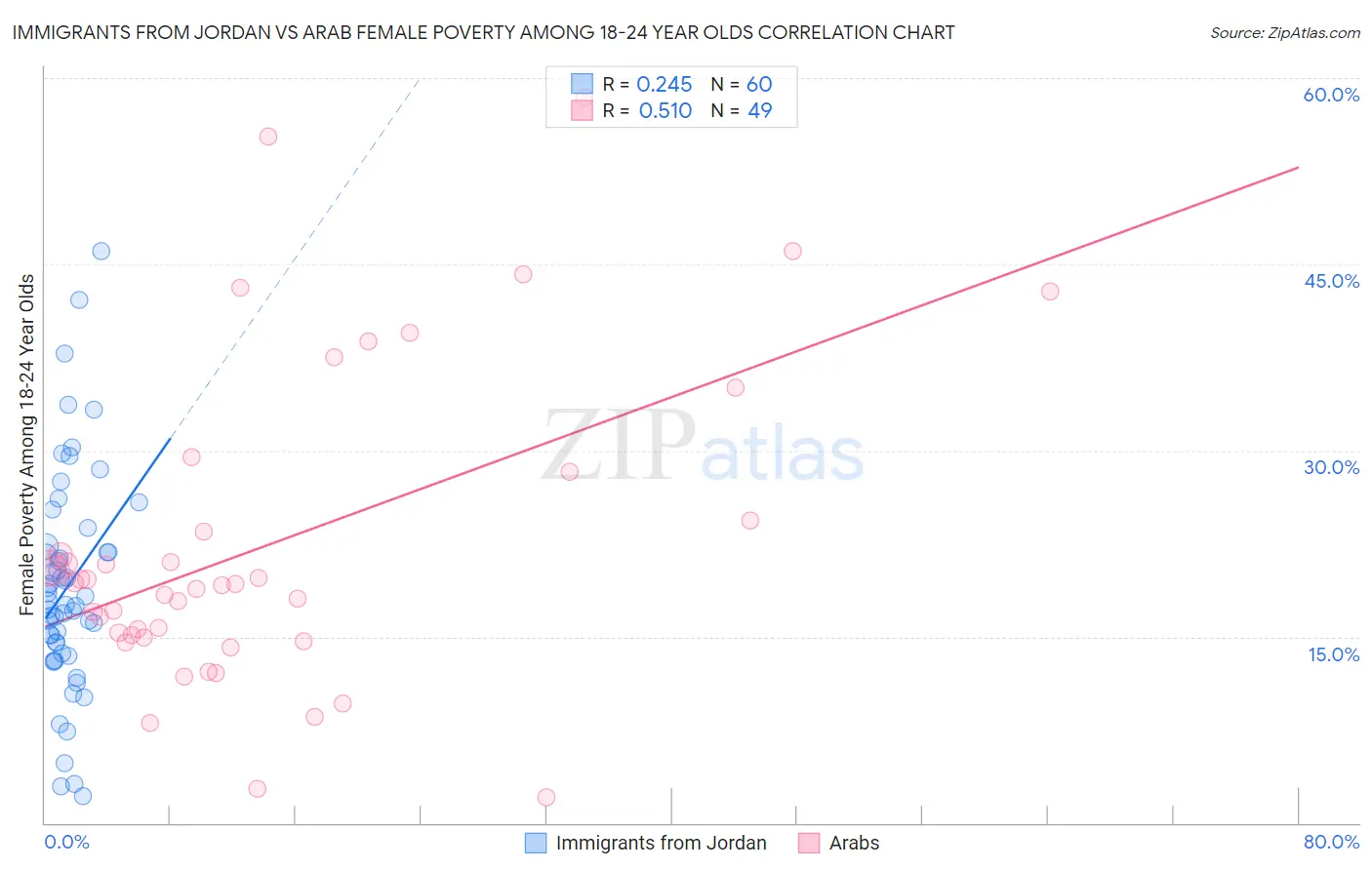 Immigrants from Jordan vs Arab Female Poverty Among 18-24 Year Olds