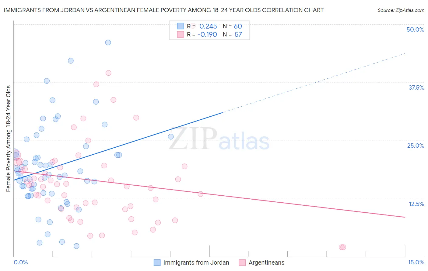 Immigrants from Jordan vs Argentinean Female Poverty Among 18-24 Year Olds