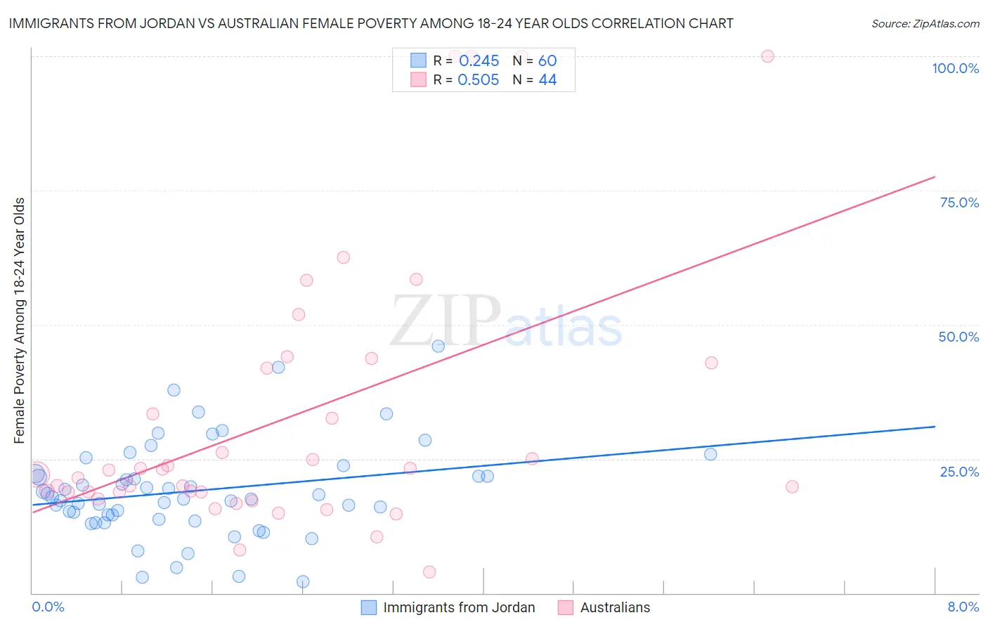 Immigrants from Jordan vs Australian Female Poverty Among 18-24 Year Olds