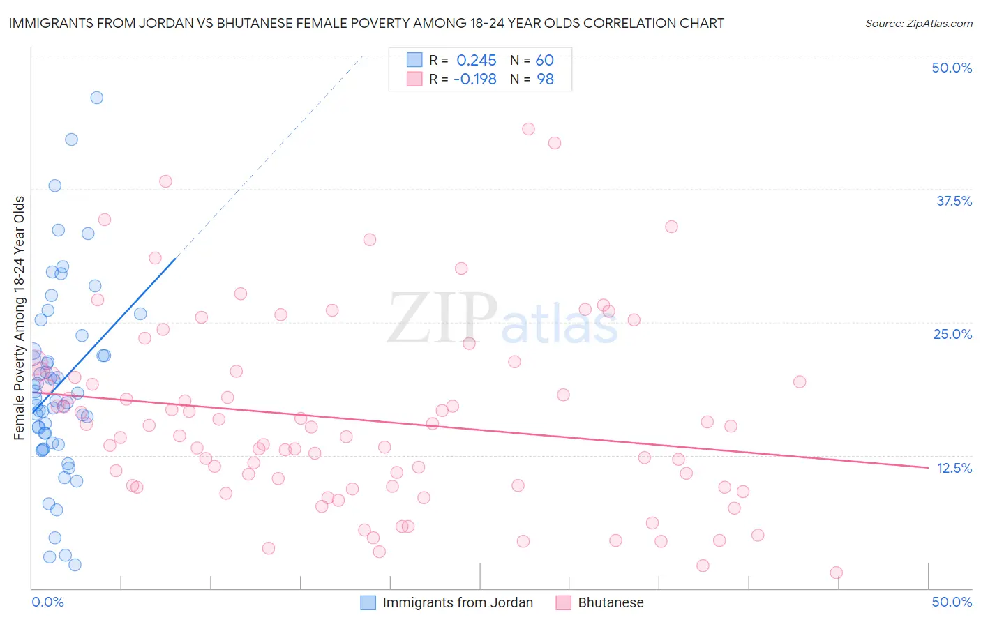 Immigrants from Jordan vs Bhutanese Female Poverty Among 18-24 Year Olds