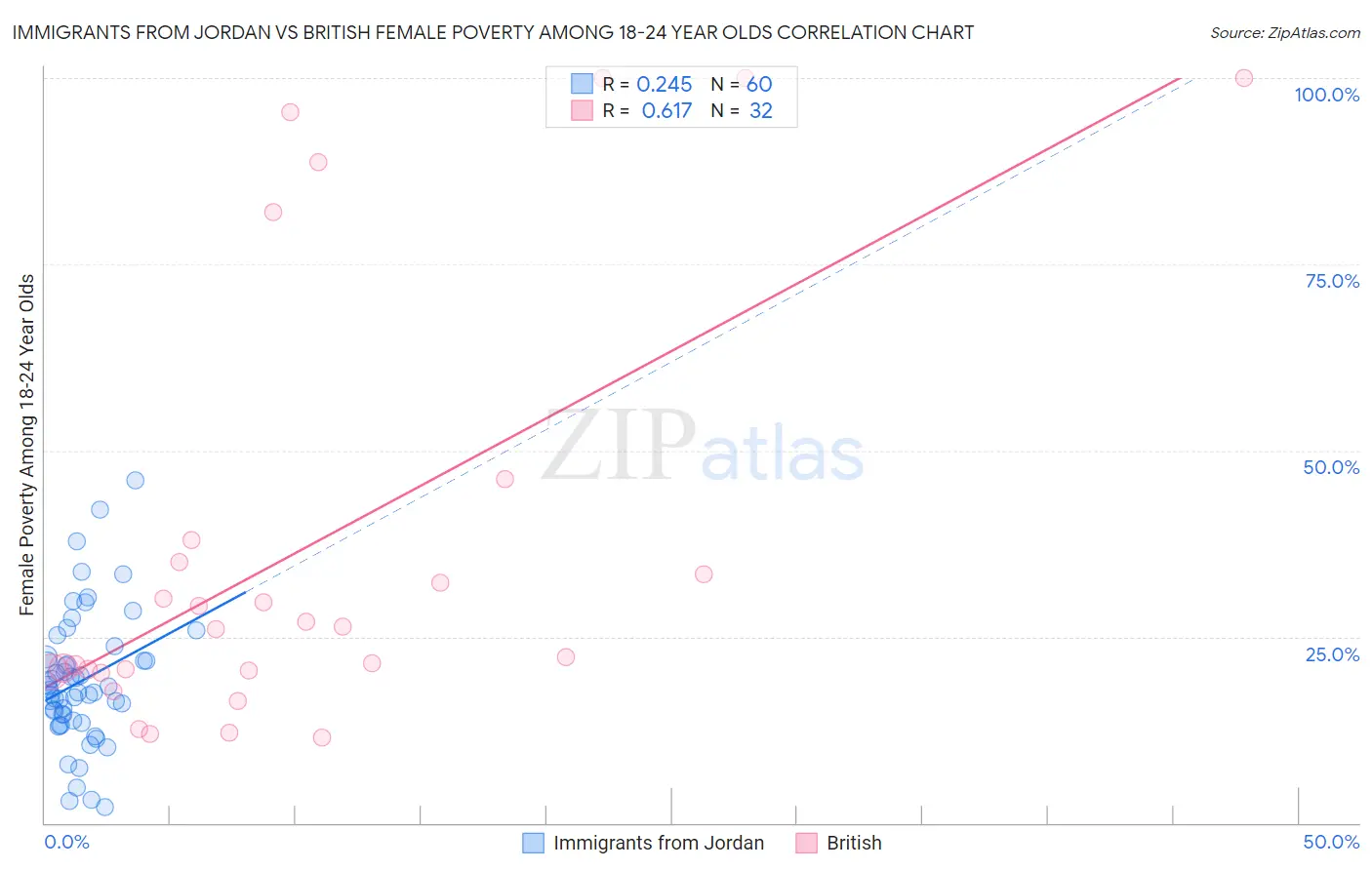 Immigrants from Jordan vs British Female Poverty Among 18-24 Year Olds