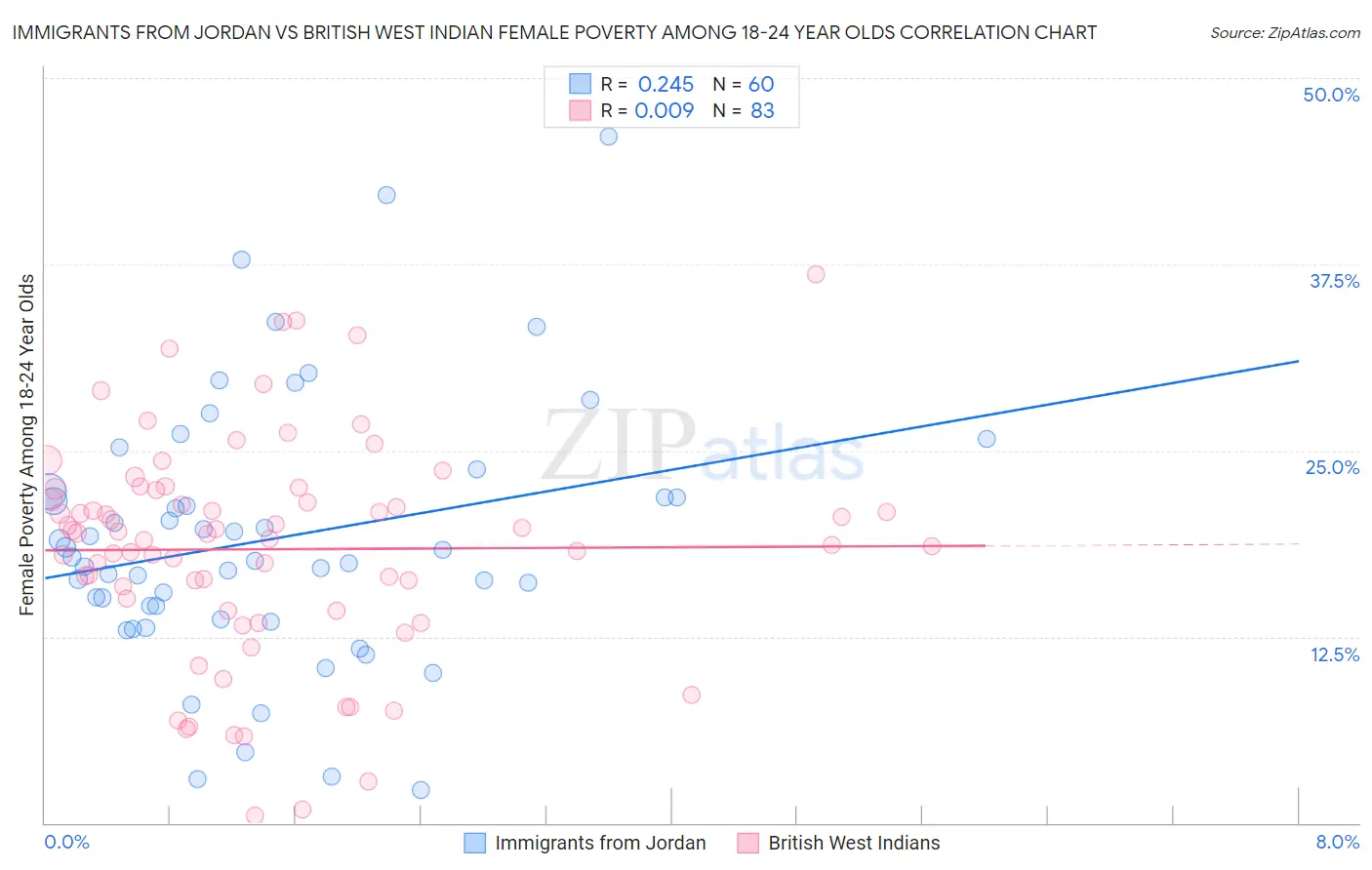 Immigrants from Jordan vs British West Indian Female Poverty Among 18-24 Year Olds