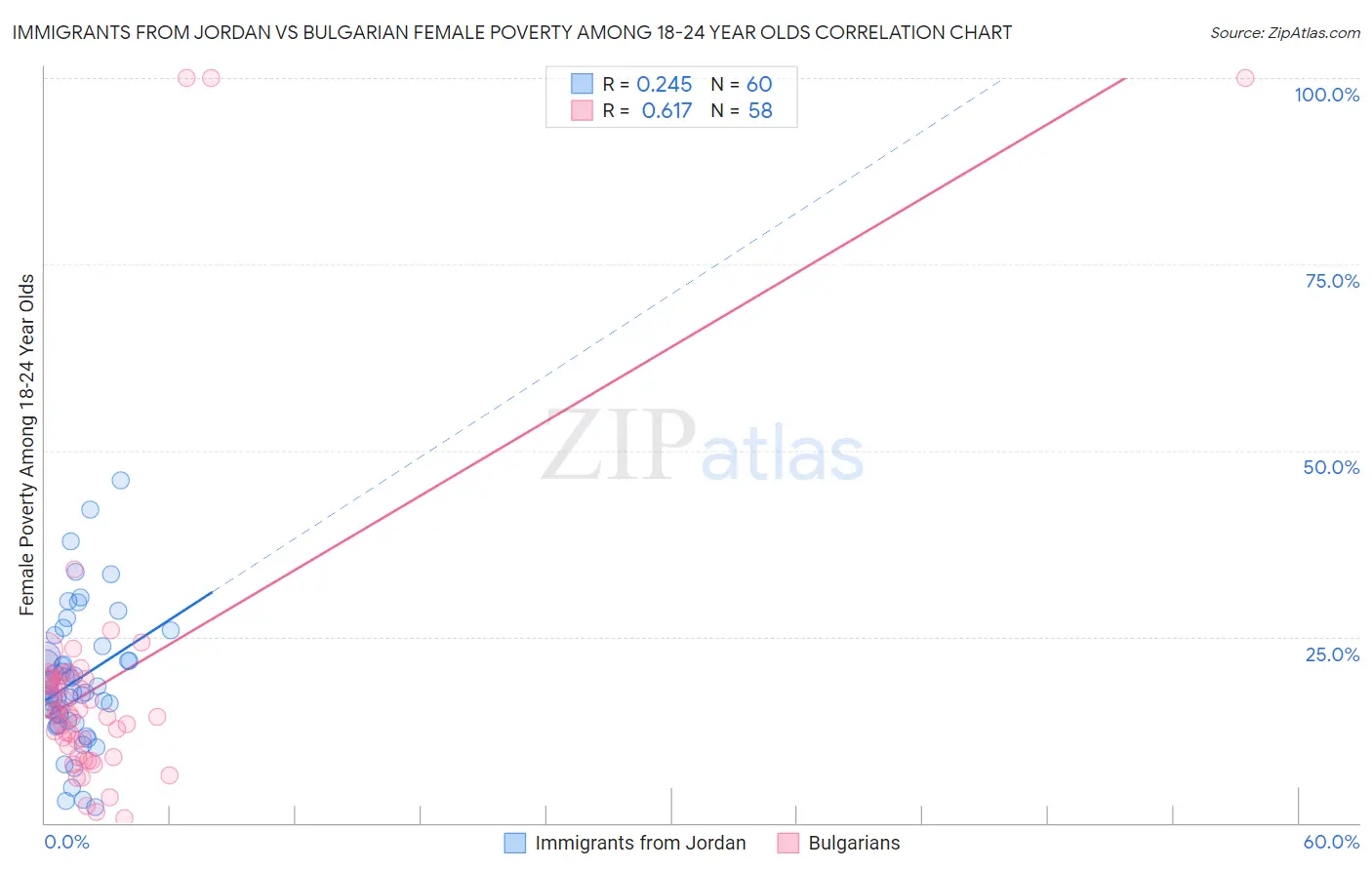 Immigrants from Jordan vs Bulgarian Female Poverty Among 18-24 Year Olds