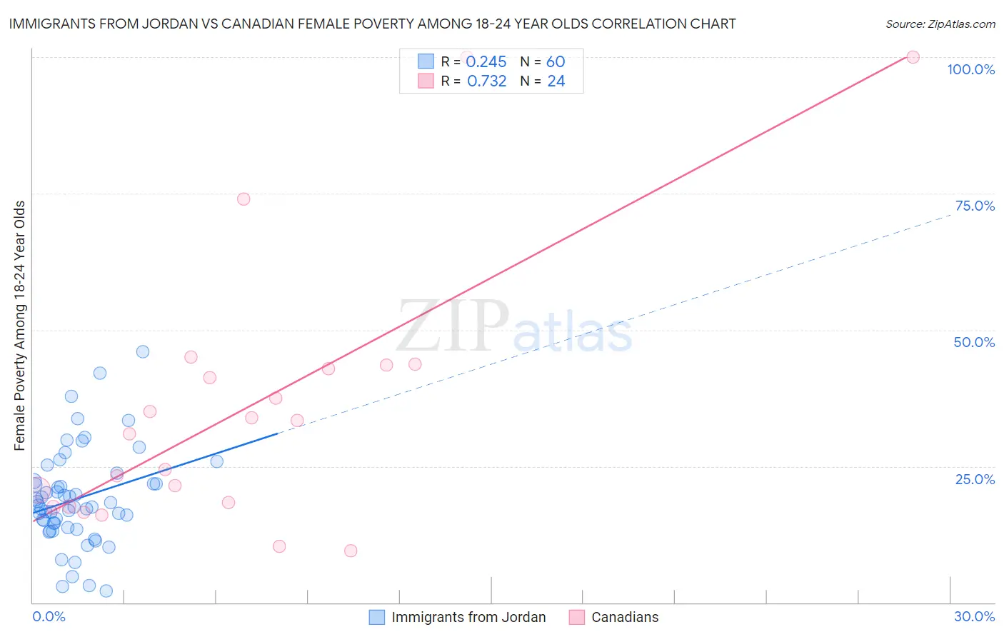 Immigrants from Jordan vs Canadian Female Poverty Among 18-24 Year Olds