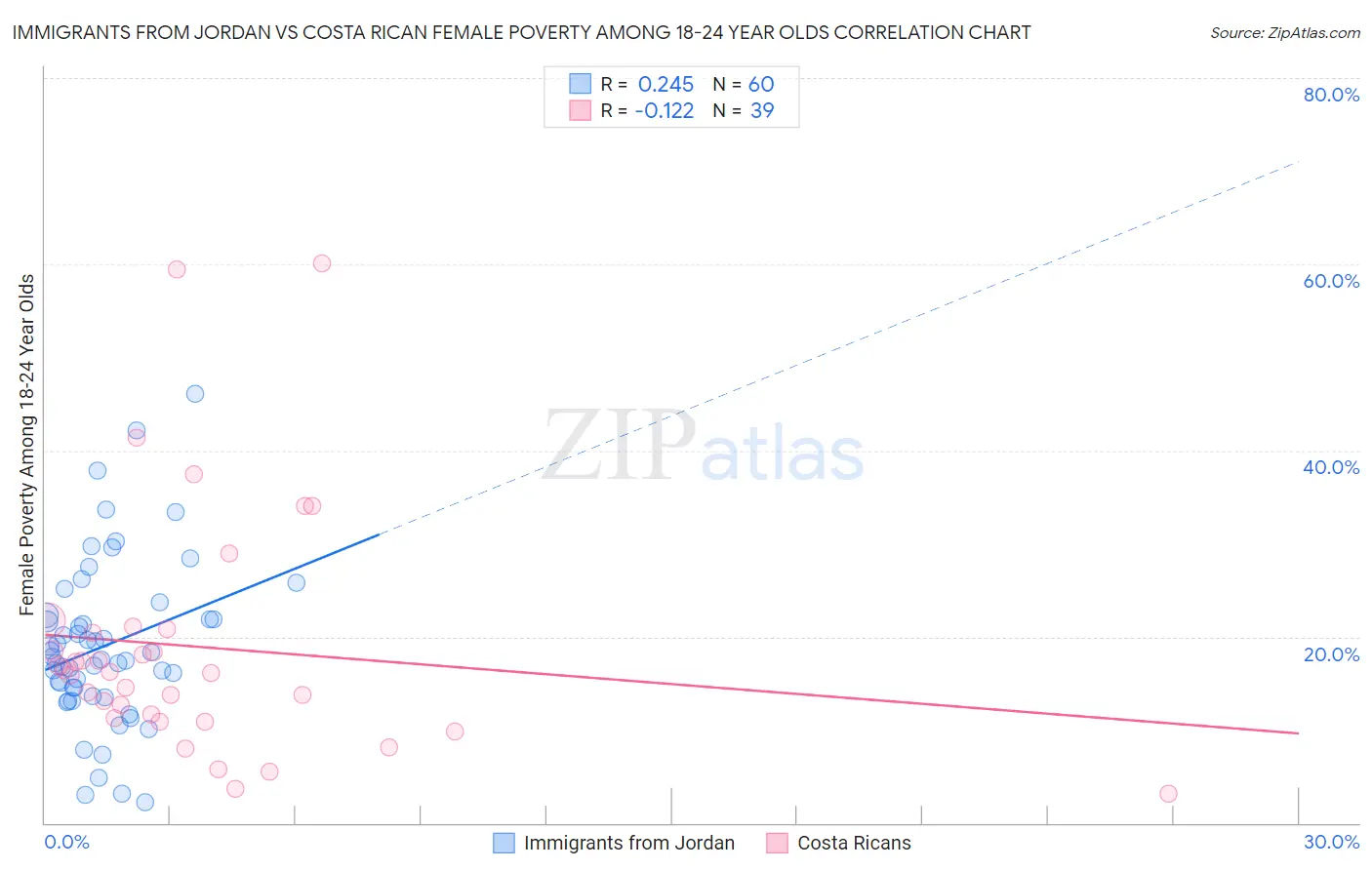 Immigrants from Jordan vs Costa Rican Female Poverty Among 18-24 Year Olds