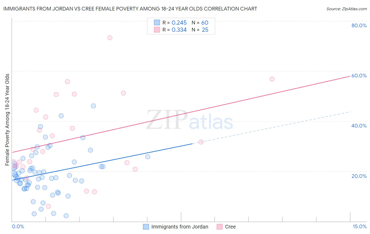 Immigrants from Jordan vs Cree Female Poverty Among 18-24 Year Olds
