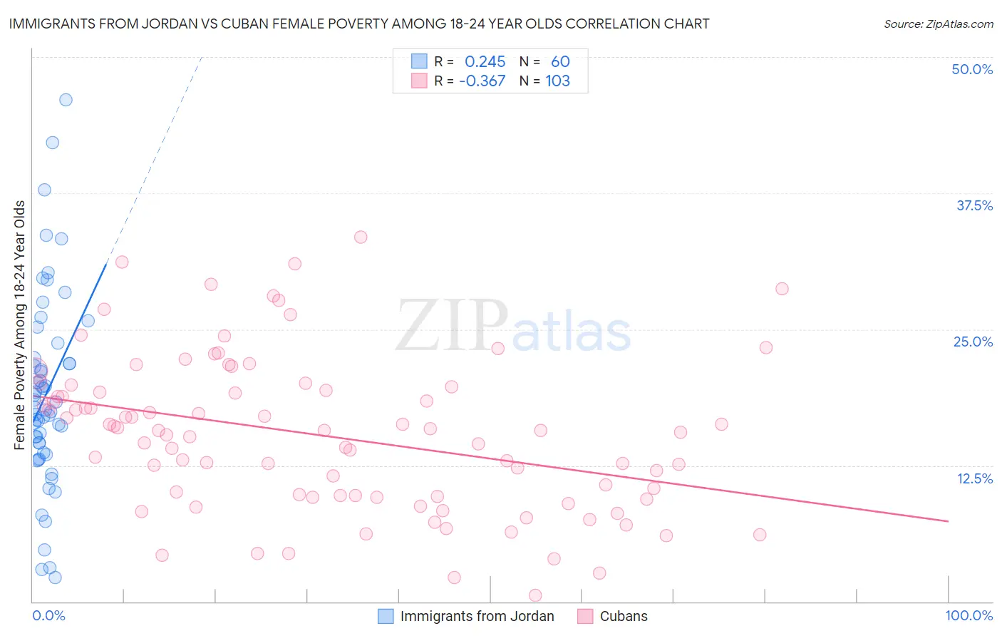 Immigrants from Jordan vs Cuban Female Poverty Among 18-24 Year Olds