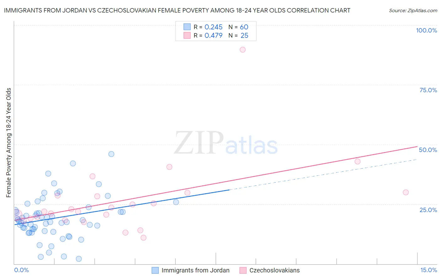Immigrants from Jordan vs Czechoslovakian Female Poverty Among 18-24 Year Olds