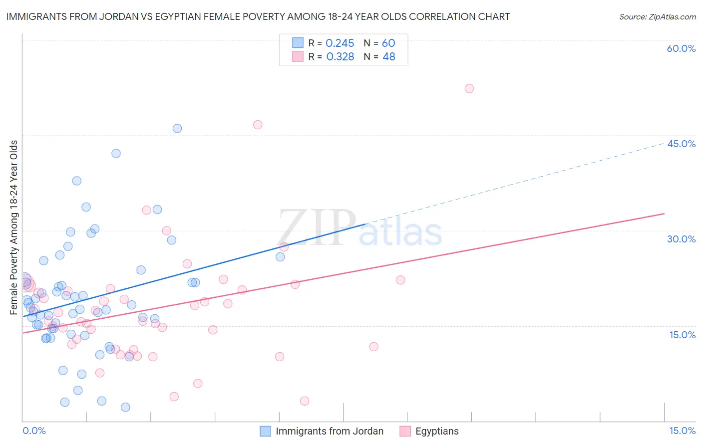 Immigrants from Jordan vs Egyptian Female Poverty Among 18-24 Year Olds