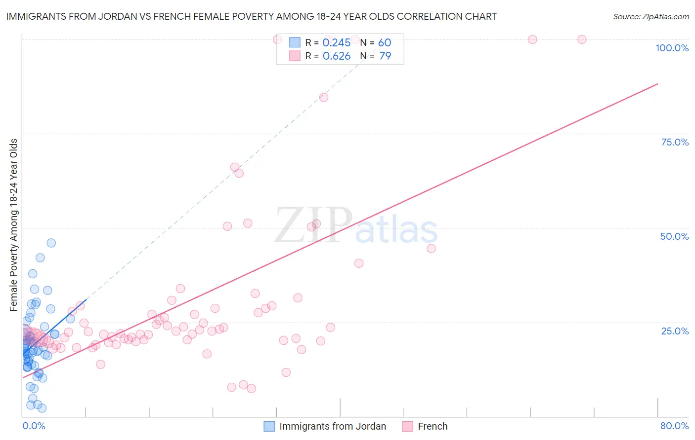 Immigrants from Jordan vs French Female Poverty Among 18-24 Year Olds