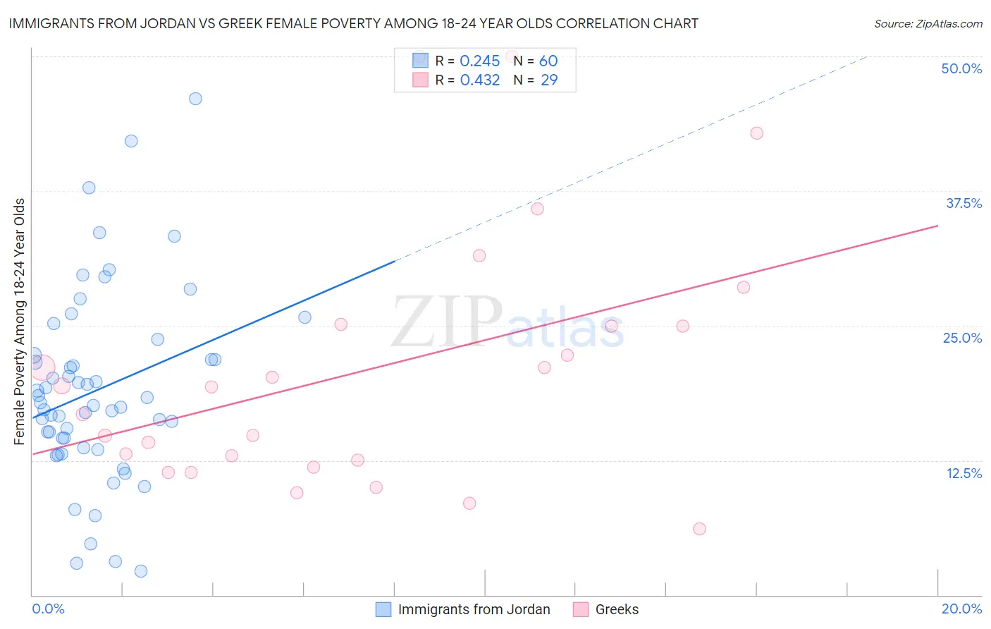 Immigrants from Jordan vs Greek Female Poverty Among 18-24 Year Olds