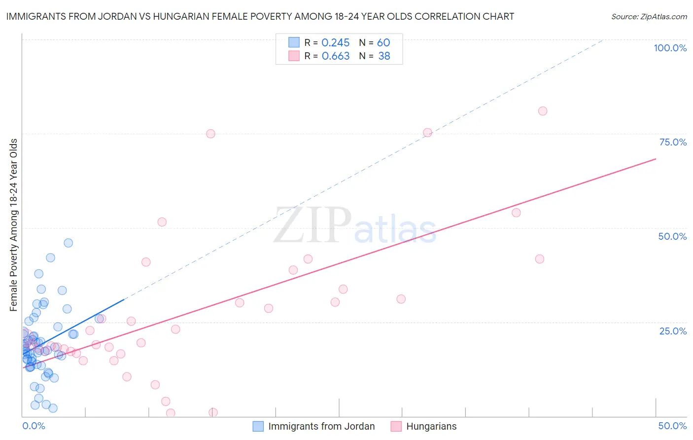 Immigrants from Jordan vs Hungarian Female Poverty Among 18-24 Year Olds