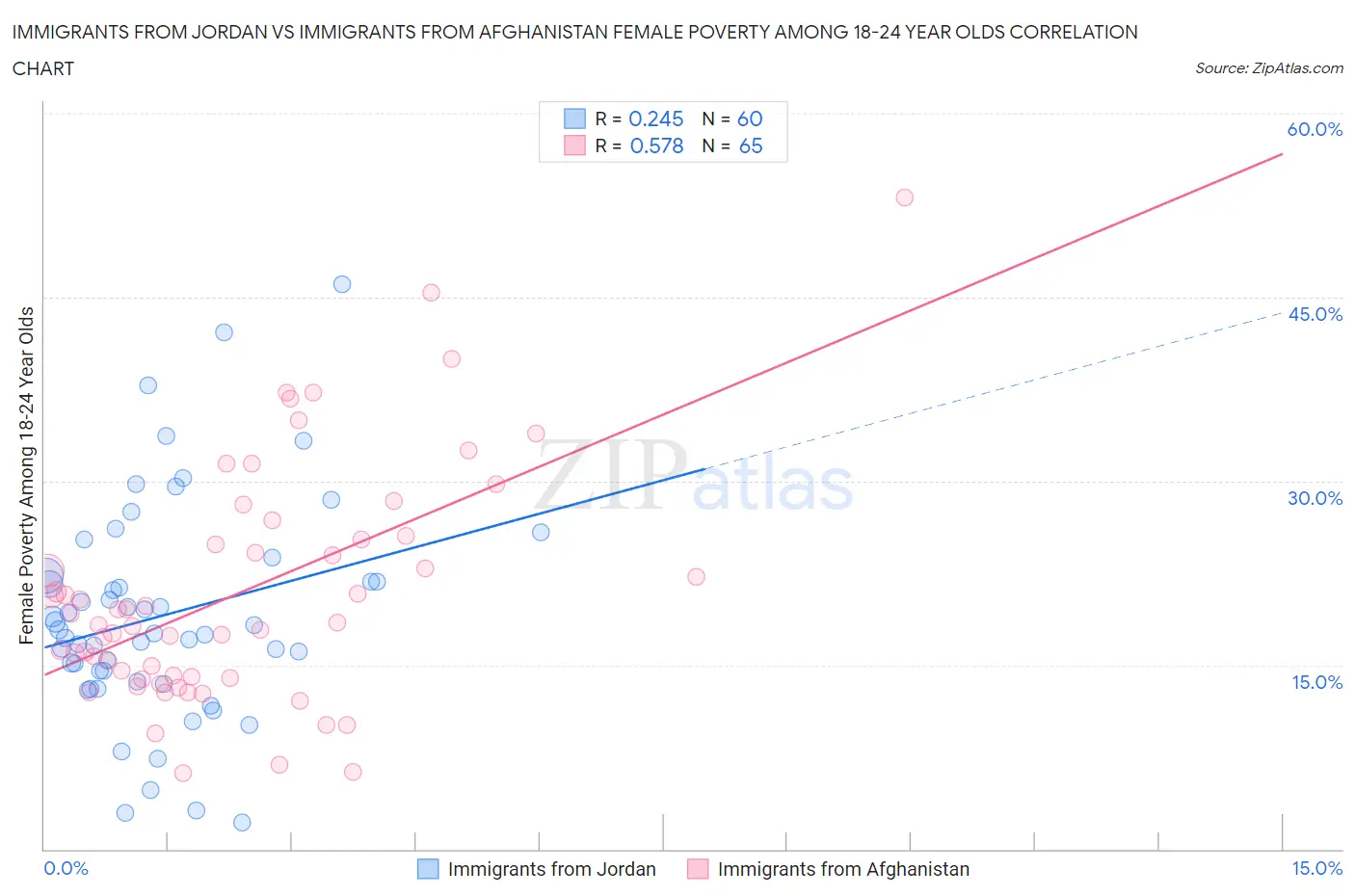 Immigrants from Jordan vs Immigrants from Afghanistan Female Poverty Among 18-24 Year Olds