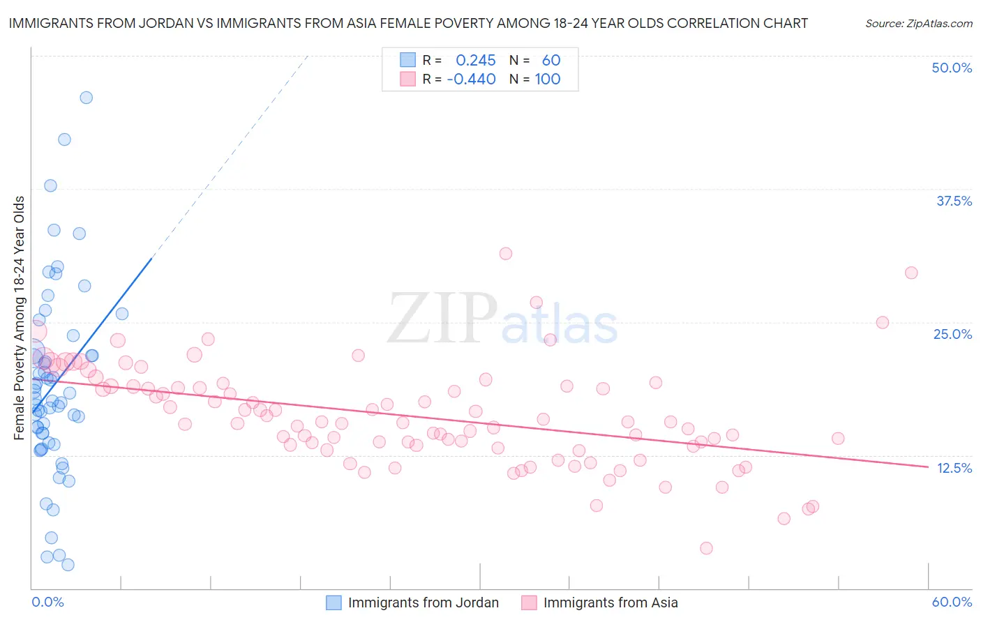 Immigrants from Jordan vs Immigrants from Asia Female Poverty Among 18-24 Year Olds